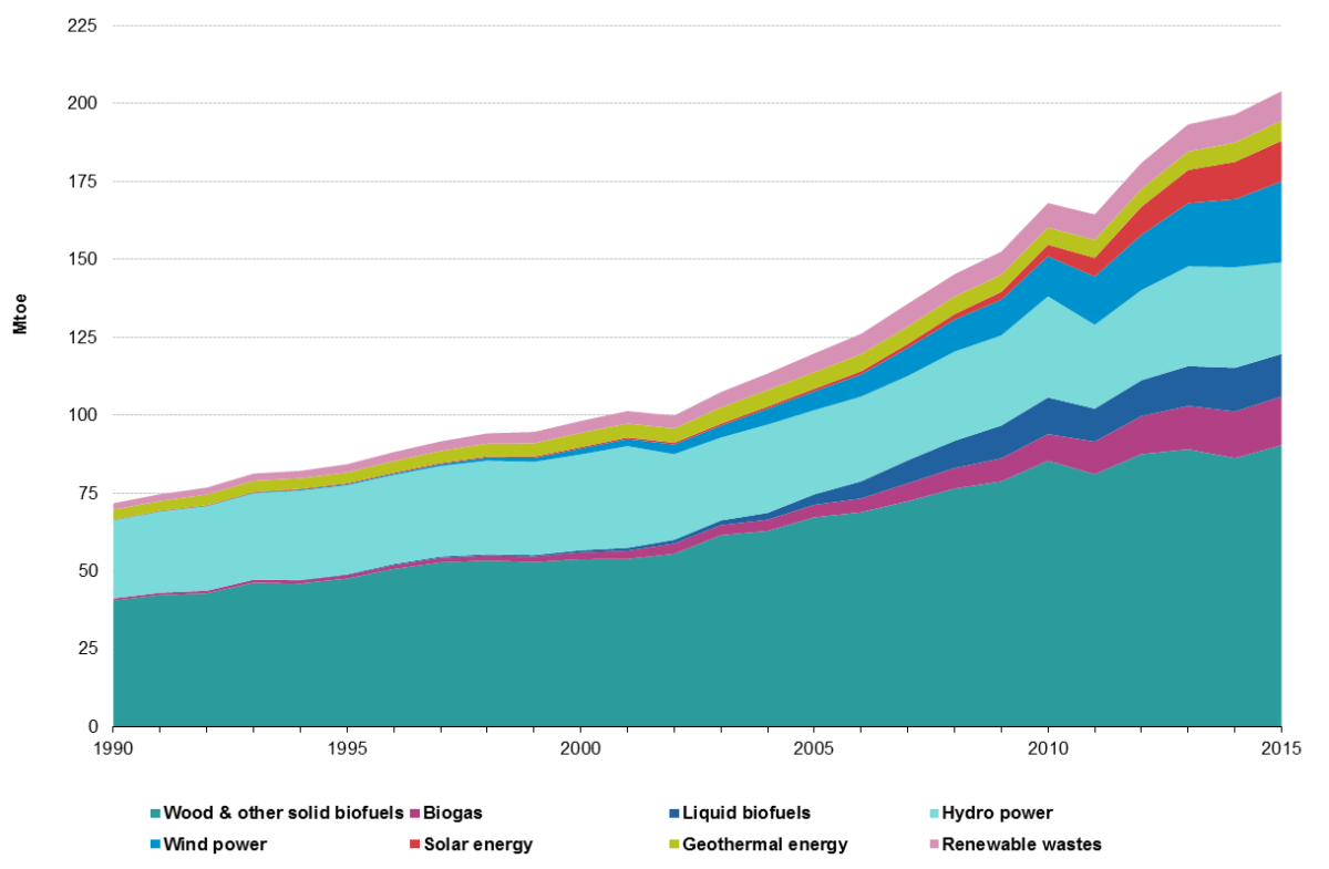 Primary_production_of_energy_from_renewable_sources,_EU-28,_1990-2015_F2