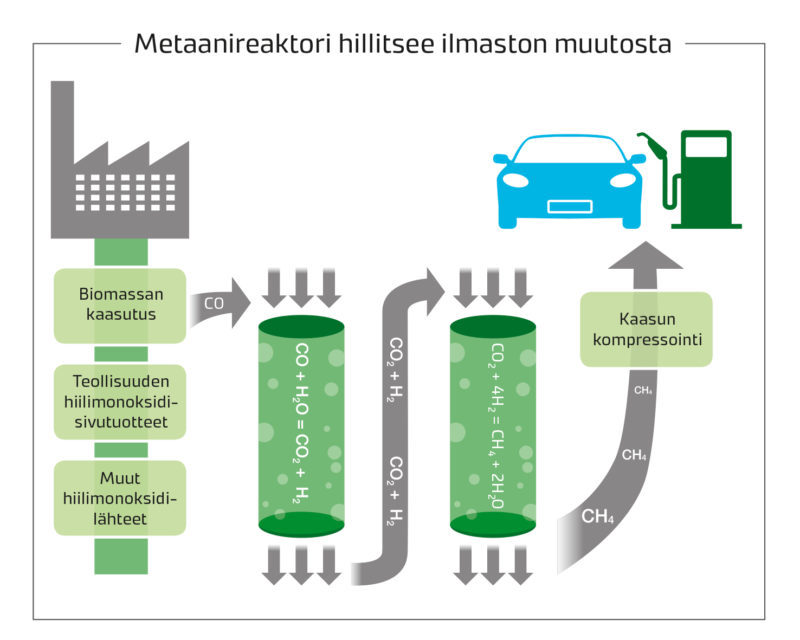 metaanireaktori_kaavio_ilmastonmuutos-800x640