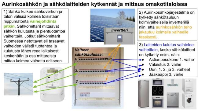 solar-kytkentä-ja-mittaus-omakotitaloissa